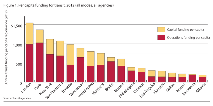 Transit spending per capita in Chicagoland is near the bottom in this group of international cities. Image: MPC