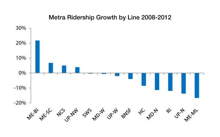 Only four Metra routes had ridership increases in 2008-2012.