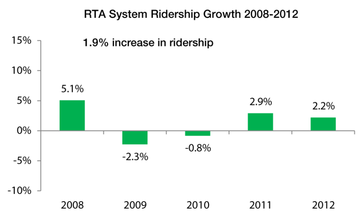 RTA-ridership-report-graphs-2008-2012_system