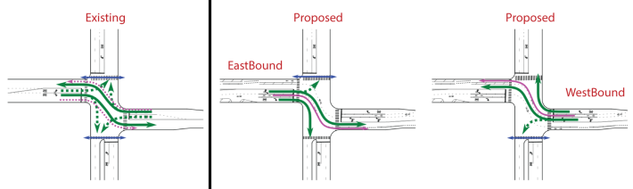 The existing signal timing allows all turns, but a proposed signal timing will separate eastbound and westbound bicycle and vehicle traffic. Image: modified from CDOT