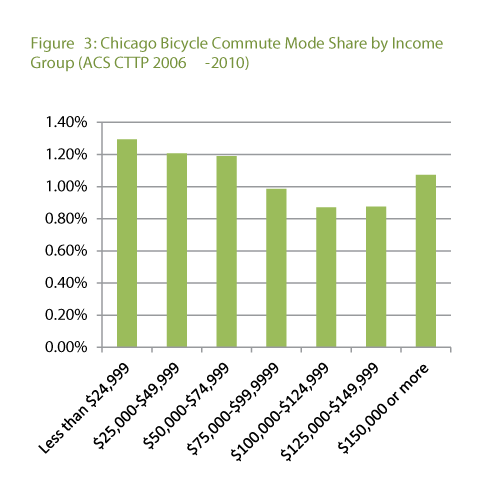 bike trip income distribution