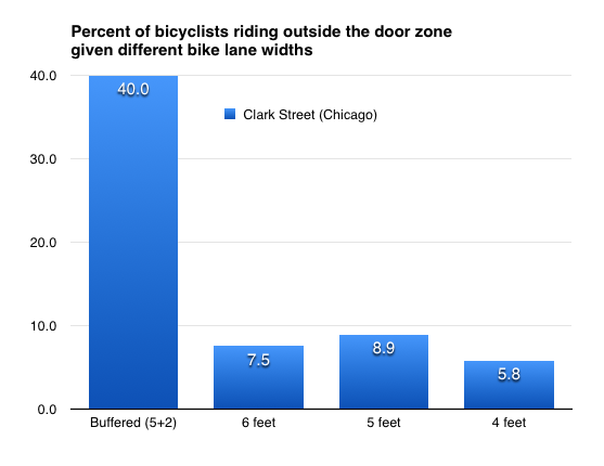 Bicyclists are more likely to ride outside the door zone in a buffered bike lane than any other bike lane width studied.
