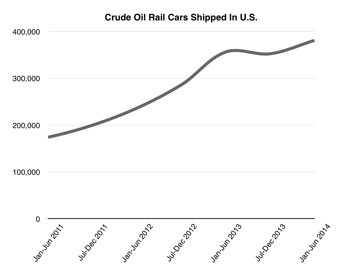 The number of rail cars carrying crude oil across the United States has been steadily increasing.