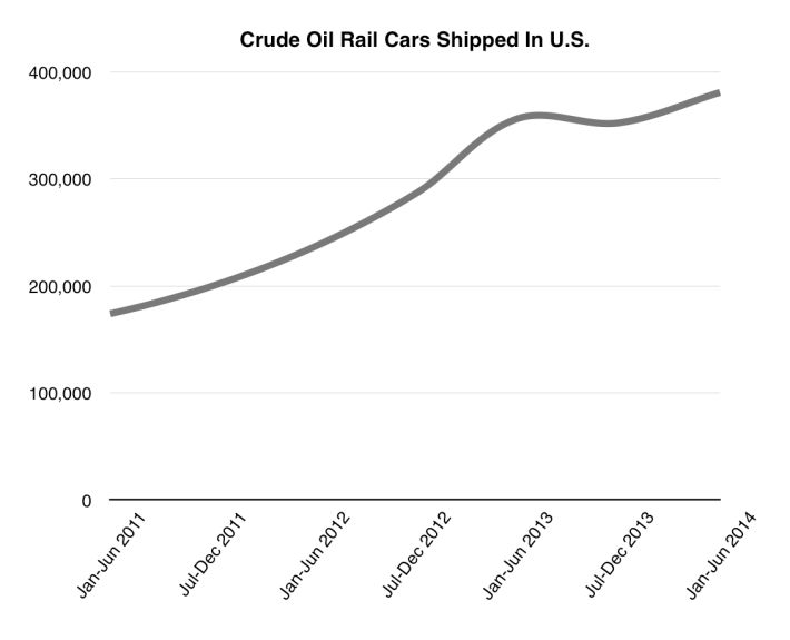 The number of rail cars carrying crude oil across the United States has been steadily increasing.