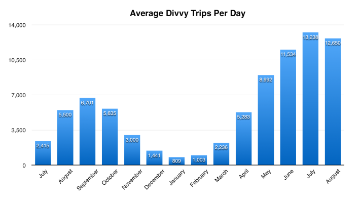 Divvy trips per day