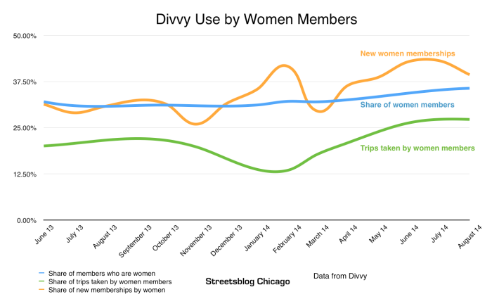 Divvy use by women members