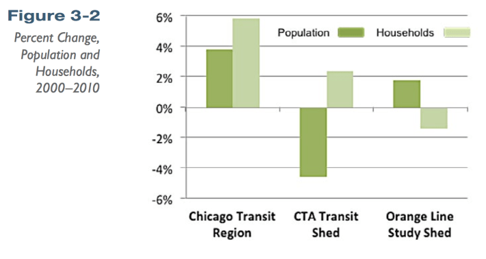 Population in CTA transit shed versus Orange Line shed