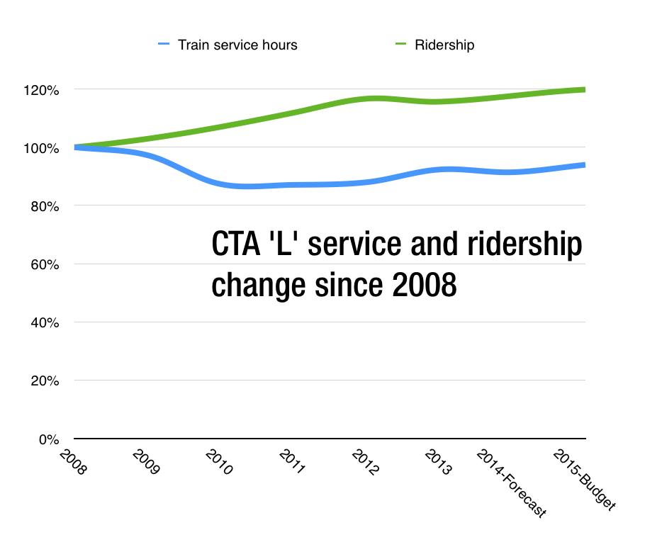CTA L service from 2008 to 2015