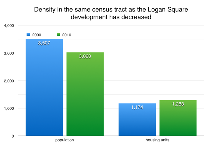 Logan Square towers density has decreased