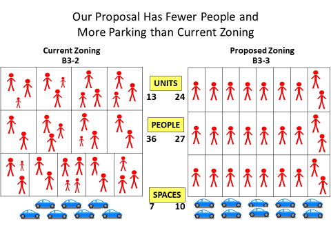 Montrose Green current vs proposed zoning