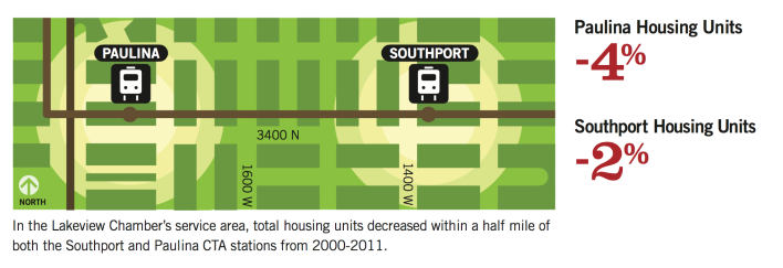 Brown Line stations with decreasing housing units