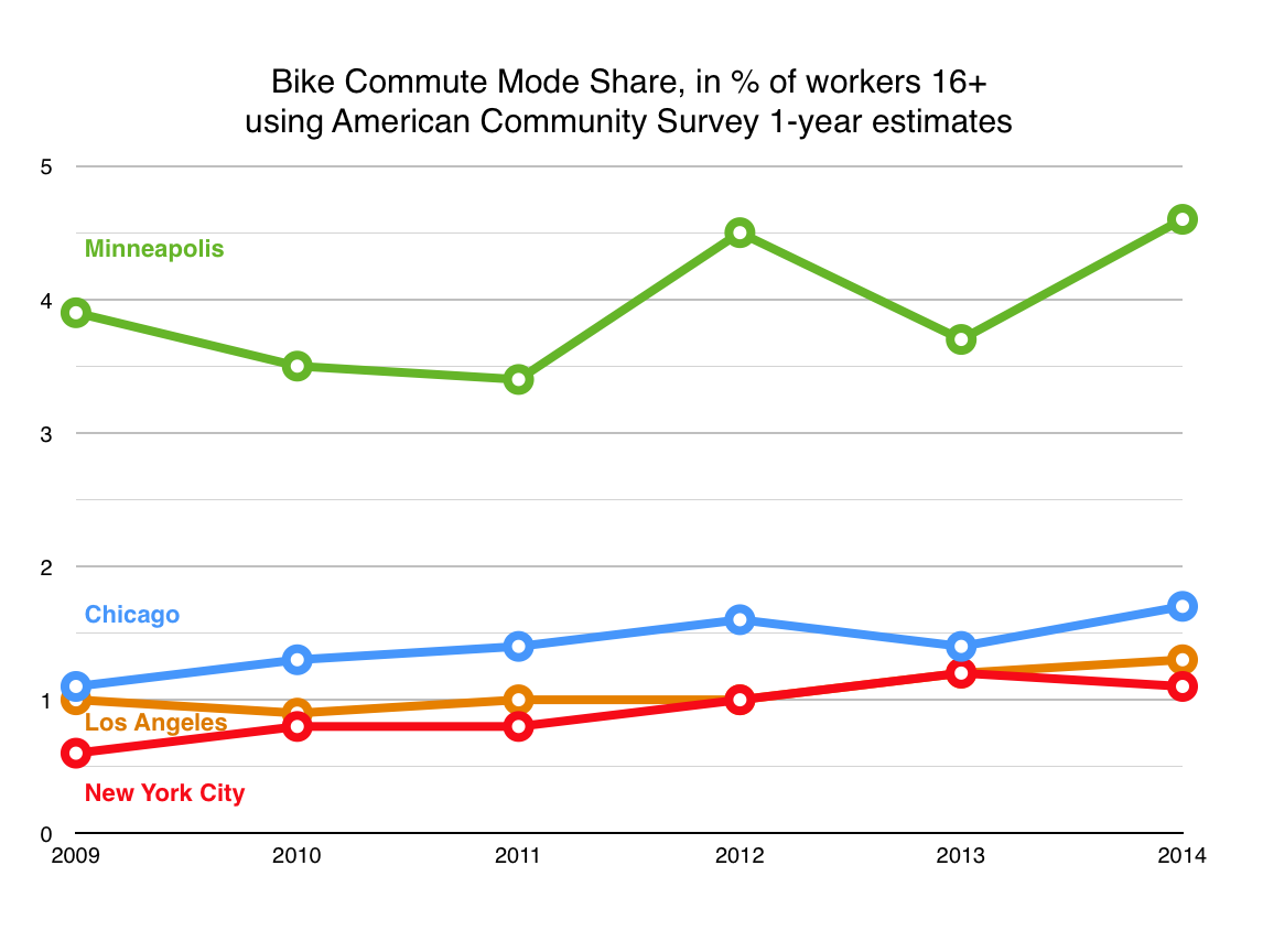 Bike commute mode share using ACS 1-year estimates