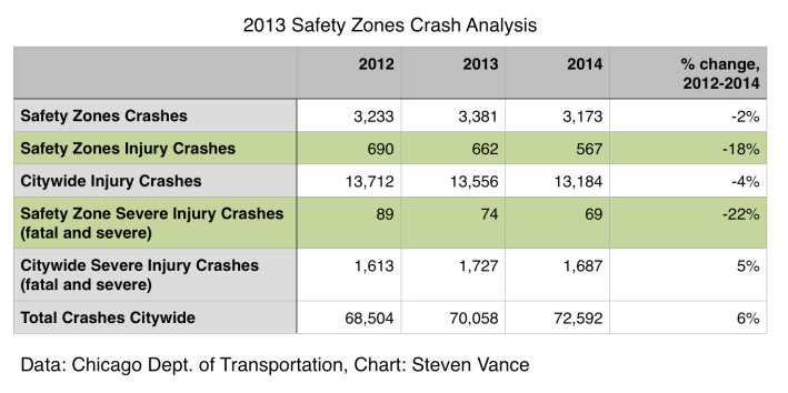 A CDOT analysis of IDOT data shows injury crashes in safety zones have gone down 18% since speed cams were installed, and fatal and severe crashes have gone down 22%. Data: CDOT, Chart: Steven Vance