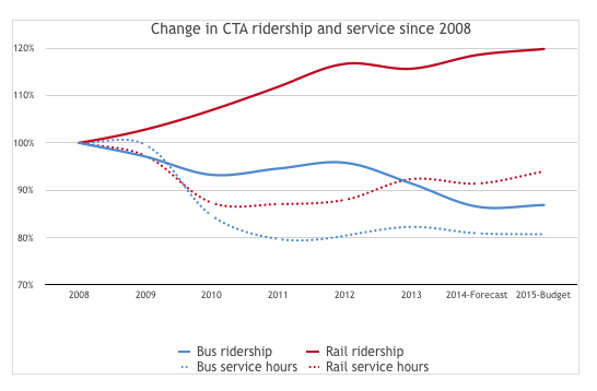 Bus service and ridership are down from 2008 levels. Data compiled by Metropolitan Planning Council.