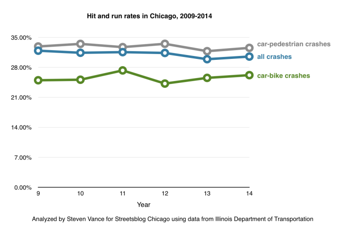hit and run rates, 2009-2014