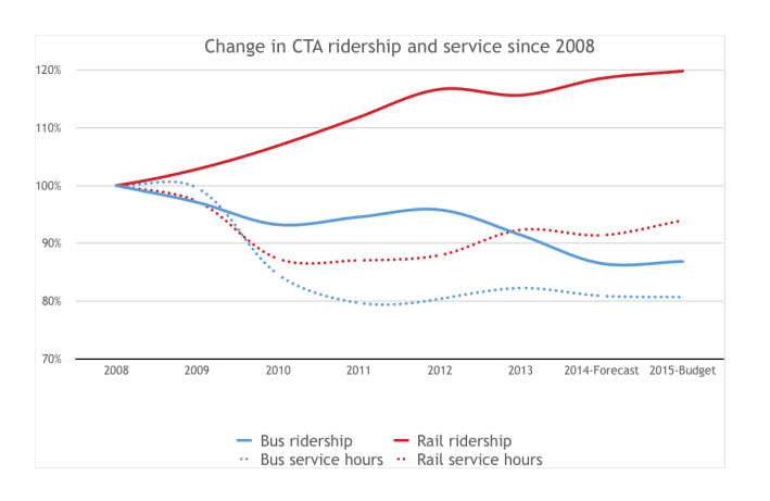 Chart showing CTA ridership changes since 2008