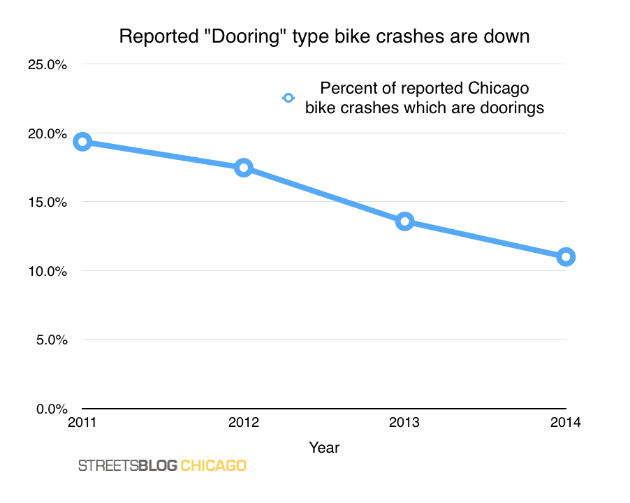The absolute and proportional numbers of dooring crashes in Chicago have gone down between 2011, when the Illinois Department of Transportation started collecting this data, and 2014.