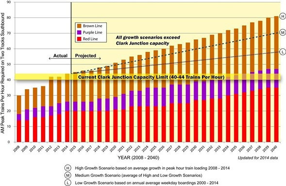 The CTA projects that combined ridership demand on the Red, Purple, and Brown lines will double over the next 25 years. Image: CTA