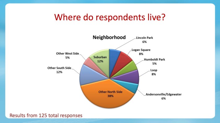 The vast majority of survey respondents live on the North Side.