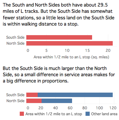 A much smaller percentage of South Side land is near 'L' stations. Image: Daniel Kay Hertz