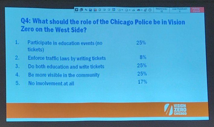 Instant survey results on the role of policing in Vision Zero.