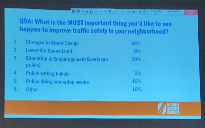 Most attendees said that street design is the most important element of Vision Zero, although not everyone was enthusiastic about traffic calming.