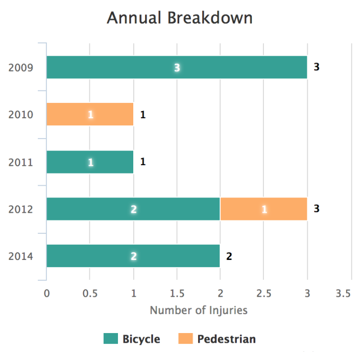 Pedestrian and bike injuries at Monroe LSD. Image: Chicago Crash Browser