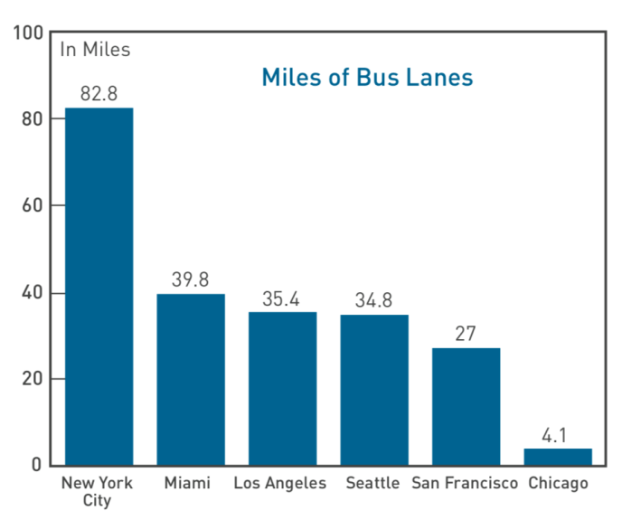 chart of bus lanes in various United States cities