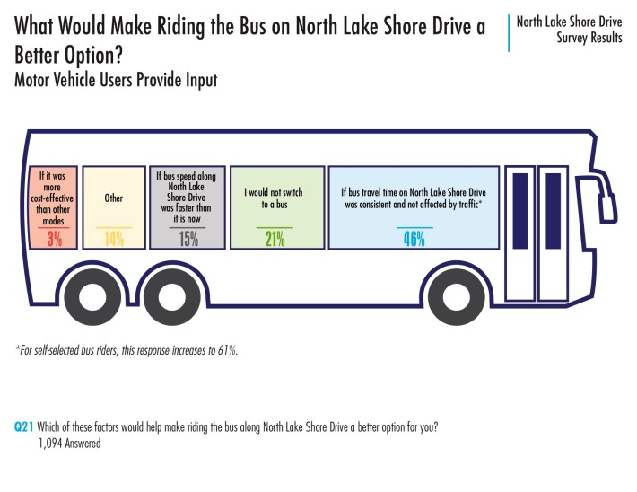 Almost half of respondents said making bus service reliable and immune to traffic jams