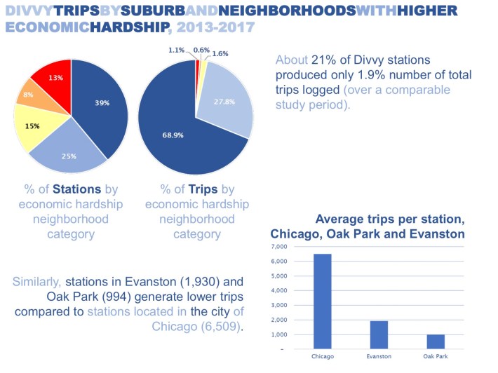 While a significant number of Divvy stations are located in areas with "moderate," "high," or "highest" levels of economic hardship (yellow, orange, and red), the vast majority of trips take place in areas with "low" or "lowest" levels of hardship (light blue and dark blue.)