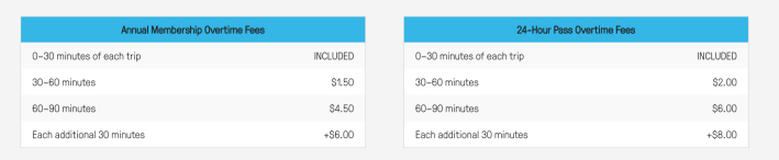 The current Divvy late fee structure.