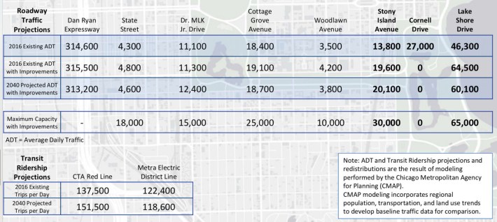 Traffic projections for the roads near the Obama Center. Chart: CDOT