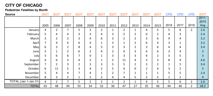 Chart: CDOT