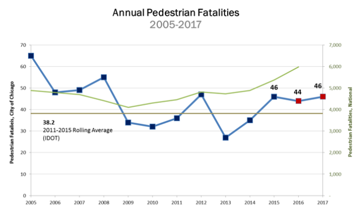 Scheinfeld argued that the recent rate of increase in Chicago pedestrian fatalities is lower than the national trend. Image: CDOT