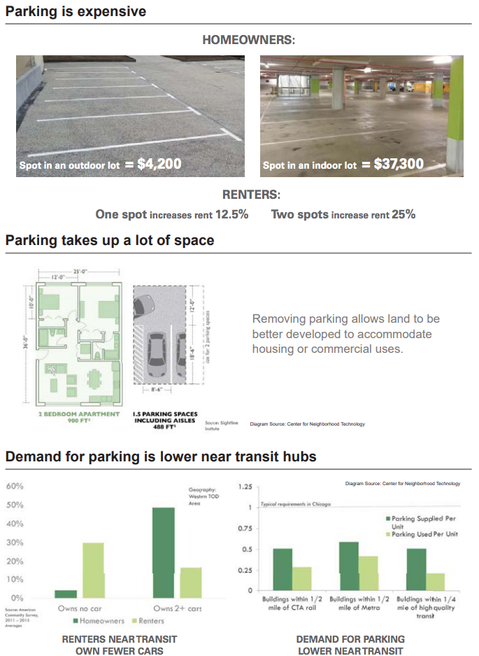 Parking is expensive (from the CTA's TOD plan)
