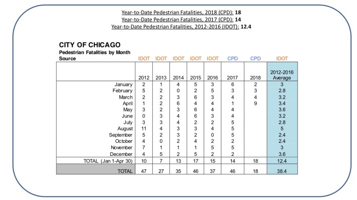 Recent pedestrian fatality numbers. Image: CDOT