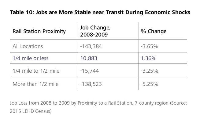 During the recent economic crisis, areas located within a quarter mile of a Chicago train station still saw job growth despite the lousy economy. Chart: MPC