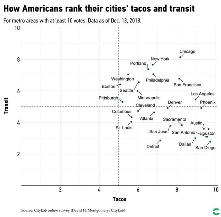 Boston has good transit but mediocre tacos. San Diego has great tacos (try the fish!) but bad transit. St. Louis represents the worst of both worlds.