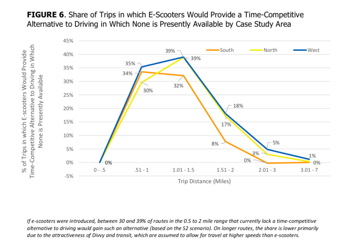 The study found that scooters have the greatest timesaving advantage over driving at short distances.