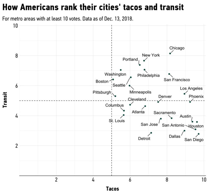 Graph: David Montgomery / CityLab