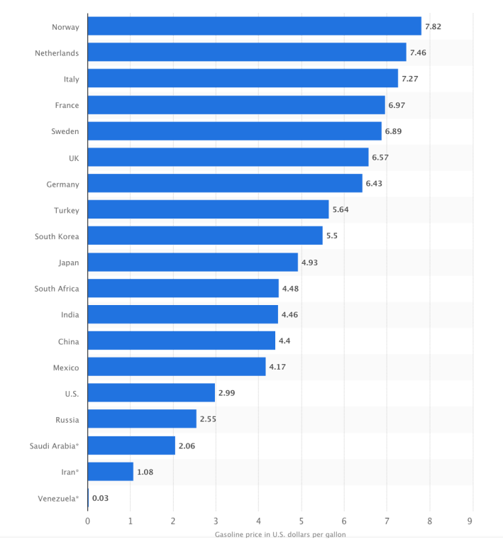 Gas prices in selected countries worldwide as of April 16, 2018 (in U.S. dollars per gallon.) Graph: Statista