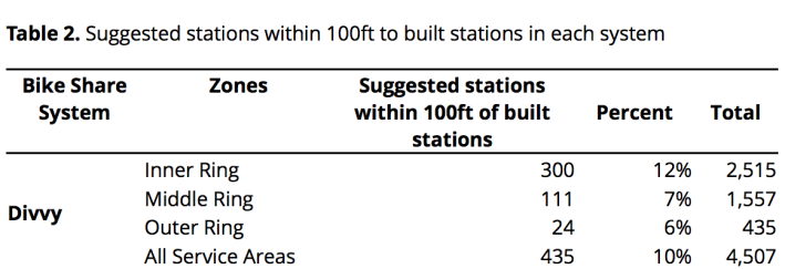 The percent of Divvy station requests honored downtown in 2015 was twice as high as the percent honored in outlying neighborhoods.