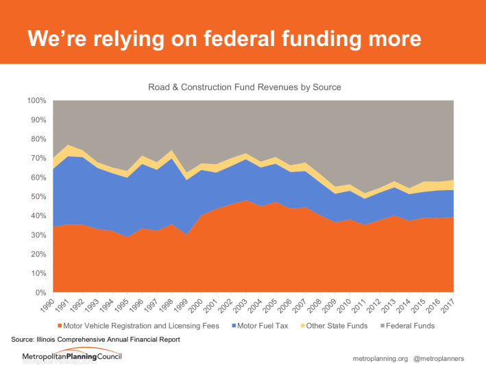 Due to the falling buyer power of state gas tax revenue, stuck at 19 cents since 1990, Illinois has become more dependent on federal transportation funding.