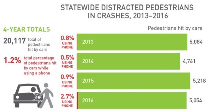 Between 2013 and 2016, only 1.2 percent of Illinois car/pedestrian crashes involved a person on foot using a cell phone. Image: Active Trans