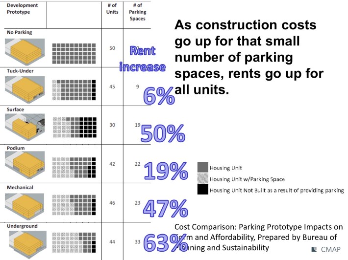 Even a modest number of parking spots can significantly raise rents. Image: CMAP