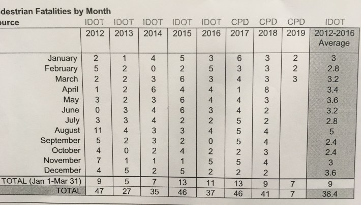 2019 has seen fewer pedestrians deaths from January through March than the previous four years.