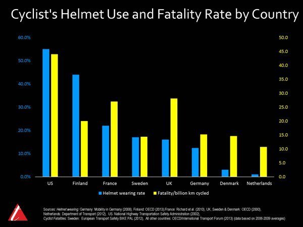 bike helmet use is roughly inversely proportional to cyclist safety.