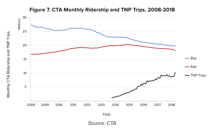 As ride-hailing use has grown, CTA ridership has fallen, including train trips, which were previously on the rise. Image: city of Chicago