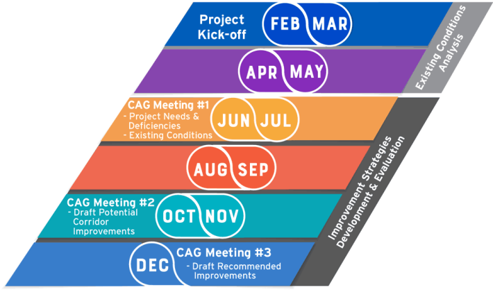 The 2020 timeline for the project. Image: CTA