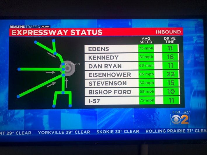 The speed limit on Chicagoland expressways is 55 MPH. A CBS2 traffic report showed the average speeds of drivers headed towards Chicago ranging from 61 to 73 MPH.